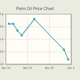 palm oil production